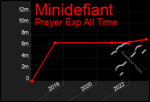 Total Graph of Minidefiant