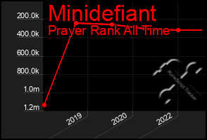 Total Graph of Minidefiant