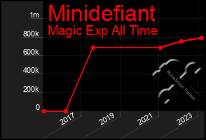 Total Graph of Minidefiant