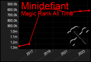 Total Graph of Minidefiant