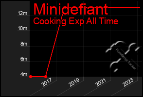 Total Graph of Minidefiant
