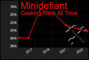 Total Graph of Minidefiant