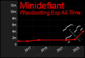 Total Graph of Minidefiant