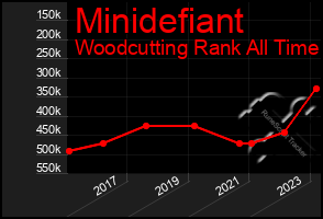 Total Graph of Minidefiant