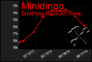 Total Graph of Minidingo