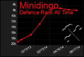 Total Graph of Minidingo