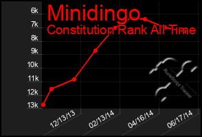 Total Graph of Minidingo