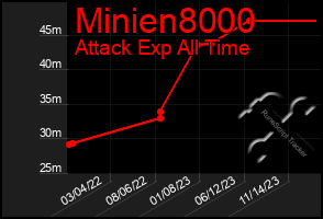 Total Graph of Minien8000