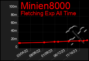 Total Graph of Minien8000