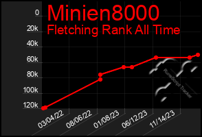 Total Graph of Minien8000