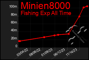 Total Graph of Minien8000