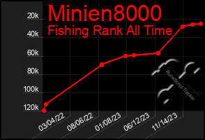 Total Graph of Minien8000