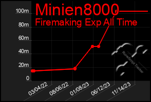 Total Graph of Minien8000