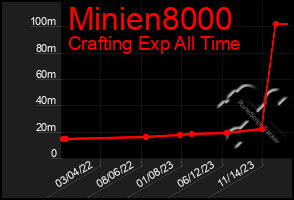 Total Graph of Minien8000