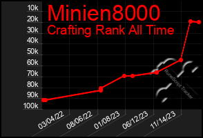 Total Graph of Minien8000