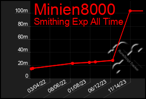 Total Graph of Minien8000