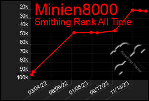 Total Graph of Minien8000