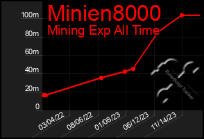 Total Graph of Minien8000