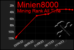 Total Graph of Minien8000