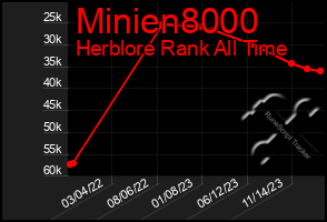 Total Graph of Minien8000