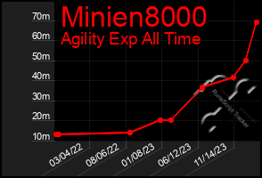 Total Graph of Minien8000