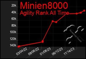 Total Graph of Minien8000