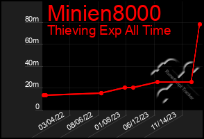 Total Graph of Minien8000