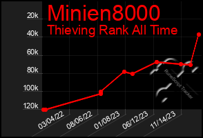 Total Graph of Minien8000