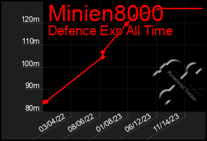 Total Graph of Minien8000