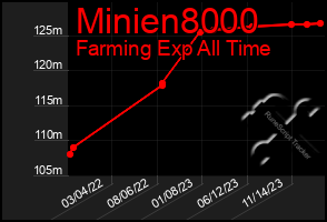 Total Graph of Minien8000