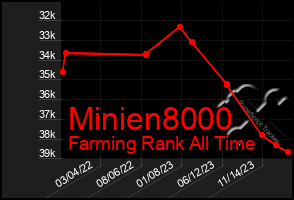 Total Graph of Minien8000