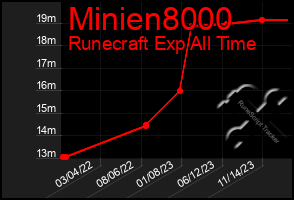 Total Graph of Minien8000