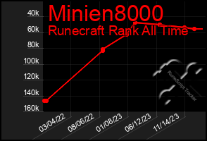 Total Graph of Minien8000