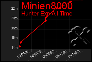 Total Graph of Minien8000