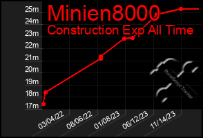 Total Graph of Minien8000