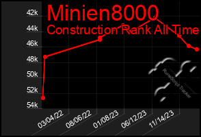 Total Graph of Minien8000