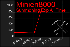 Total Graph of Minien8000