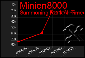 Total Graph of Minien8000