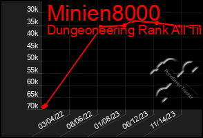 Total Graph of Minien8000