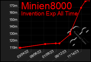 Total Graph of Minien8000