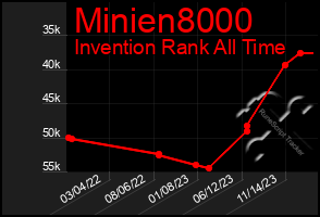 Total Graph of Minien8000