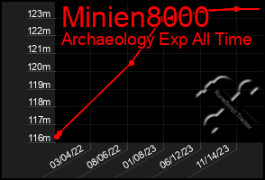 Total Graph of Minien8000