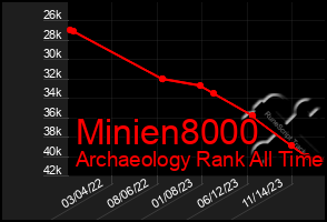 Total Graph of Minien8000