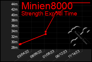 Total Graph of Minien8000