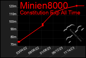 Total Graph of Minien8000