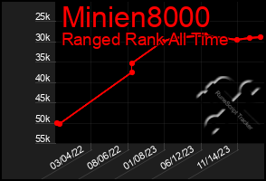 Total Graph of Minien8000