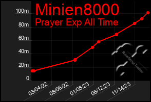 Total Graph of Minien8000