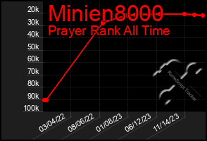 Total Graph of Minien8000