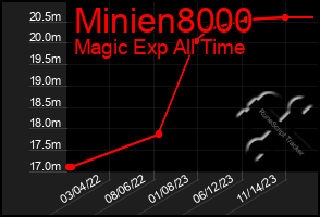 Total Graph of Minien8000