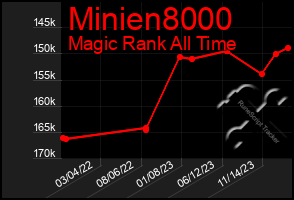 Total Graph of Minien8000